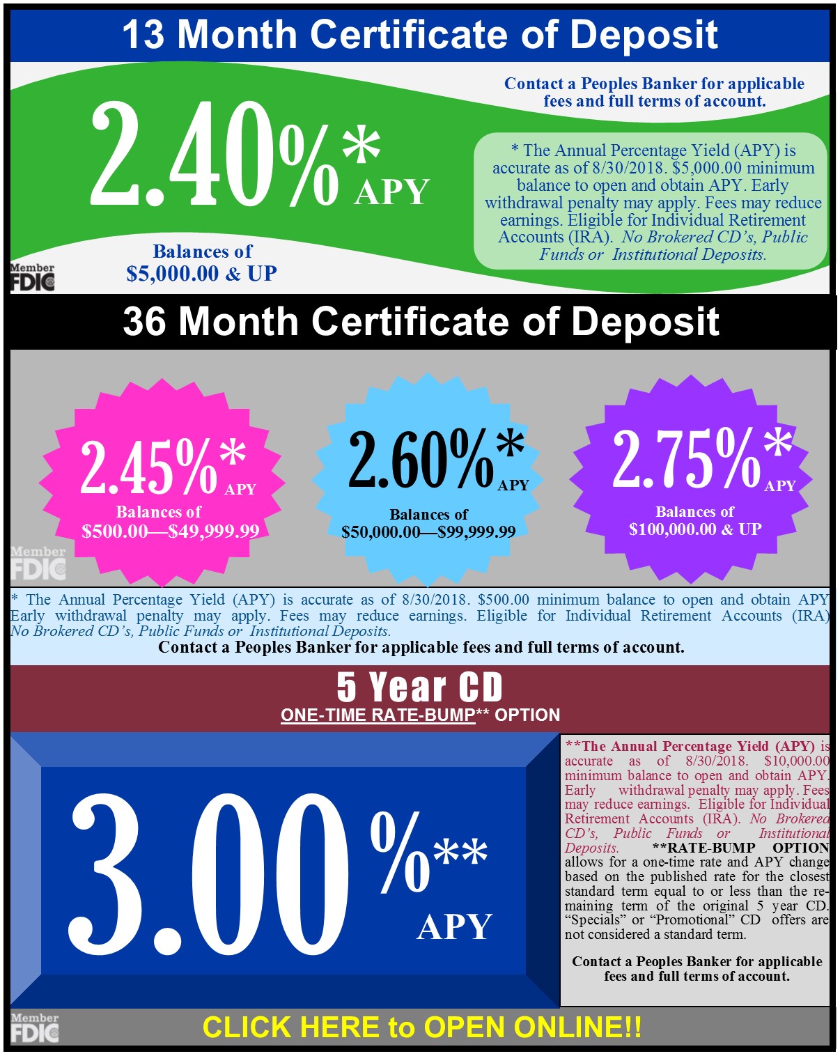 CDs (Certificates of Deposit), IRAs Peoples Bank